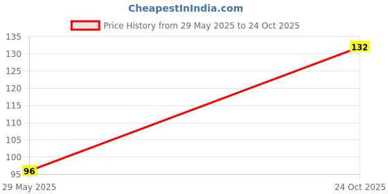 flipkart.com style academy Women Solid Ankle Length style academy Price History Graph from 29 May 2025 to 24 Oct 2025