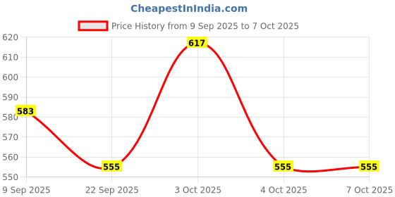 flipkart.com alvery Style and Comfort: All-in-One Solution with Lightweight Weave Loafer & Moccasin Mojaris For Men alvery Price History Graph from 9 Sep 2025 to 7 Oct 2025