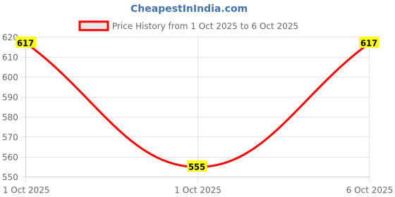 flipkart.com alvery Style and Comfort: All-in-One Solution with Lightweight Weave Loafer & Moccasin Mojaris For Men alvery Price History Graph from 1 Oct 2025 to 6 Oct 2025
