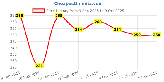 flipkart.com druidstone Style Anti-Slip Roll-On Body Glue | Skin Adhesive for Clothing Glue (10 ml) Glue druidstone Price History Graph from 9 Sep 2025 to 9 Oct 2025