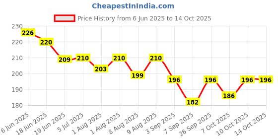 flipkart.com qblyn Style Baby Pacifier(Pack Of 2) Medium Flow Nipple qblyn Price History Graph from 6 Jun 2025 to 13 Oct 2025