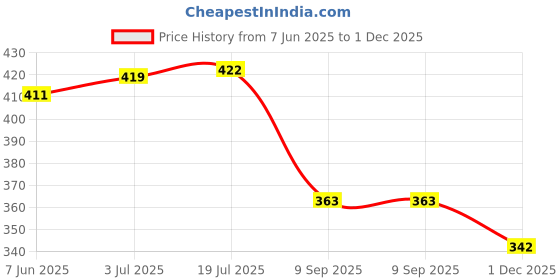 flipkart.com style badge Premium Quality|Officewear|Rich Look|Comfortable|Partywear Derby For Men style badge Price History Graph from 7 Jun 2025 to 1 Dec 2025