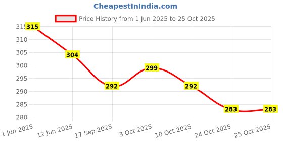 flipkart.com naaz style bag beuaty Waterproof School Bag for Girls (1ST-2ND) class School Bag PINK Waterproof Lunch Bag naaz Price History Graph from 1 Jun 2025 to 24 Oct 2025
