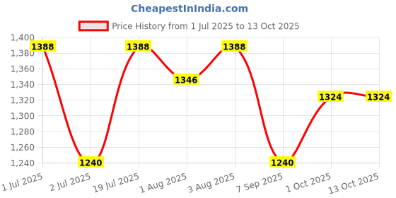 flipkart.com style Blue cradle with mosquito net and wheels Bassinet style Price History Graph from 1 Jul 2025 to 13 Oct 2025