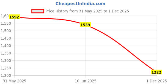 flipkart.com style Blue jhula,swing with wheels and net Bassinet style Price History Graph from 31 May 2025 to 1 Dec 2025