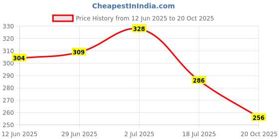 flipkart.com style buy style Women Bellies Sandal style buy style Price History Graph from 12 Jun 2025 to 20 Oct 2025