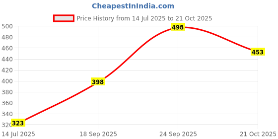 flipkart.com style buy style Women Bellies Sandal style buy style Price History Graph from 14 Jul 2025 to 21 Oct 2025