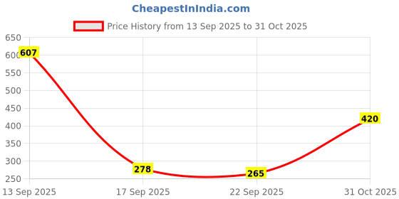 flipkart.com style buy style Women Bellies Sandal style buy style Price History Graph from 13 Sep 2025 to 31 Oct 2025