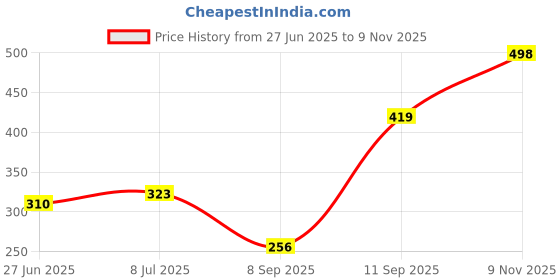 flipkart.com style buy style Women Flats Sandal style buy style Price History Graph from 27 Jun 2025 to 9 Nov 2025