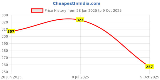 flipkart.com style buy style Women Heels Sandal style buy style Price History Graph from 28 Jun 2025 to 9 Oct 2025