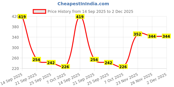 flipkart.com style buy style Women Wedges Sandal style buy style Price History Graph from 14 Sep 2025 to 2 Dec 2025