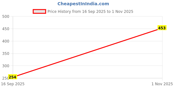 flipkart.com style buy style Women Wedges Sandal style buy style Price History Graph from 16 Sep 2025 to 1 Nov 2025