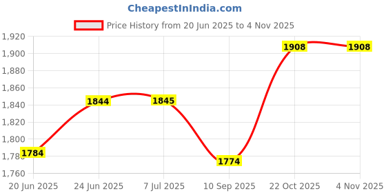 flipkart.com syon STYLE Ceramic Table Top Wash Basin for Bathroom & Living Room (16"x11.5") SYON097 Table Top Basin syon Price History Graph from 20 Jun 2025 to 3 Nov 2025