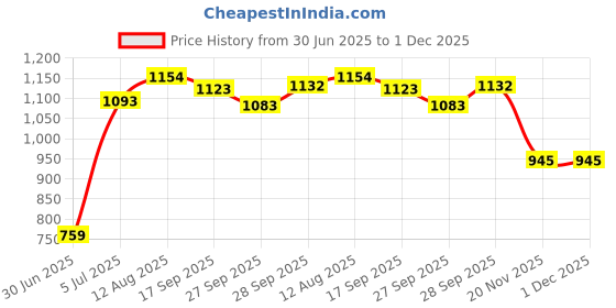 flipkart.com style Chetak horse plus ride on Rideons & Wagons Non Battery Operated Ride On style Price History Graph from 30 Jun 2025 to 1 Dec 2025