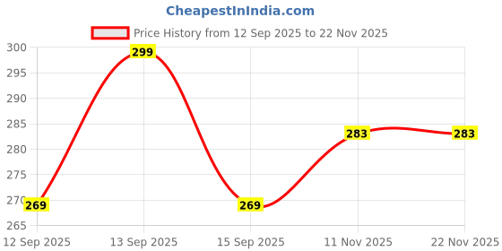 flipkart.com style circle Polyester Women Churidar style circle Price History Graph from 12 Sep 2025 to 18 Nov 2025