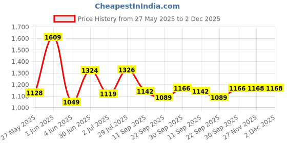 flipkart.com style Cradle and Tralley Swing Jhula for new born style Price History Graph from 27 May 2025 to 1 Dec 2025