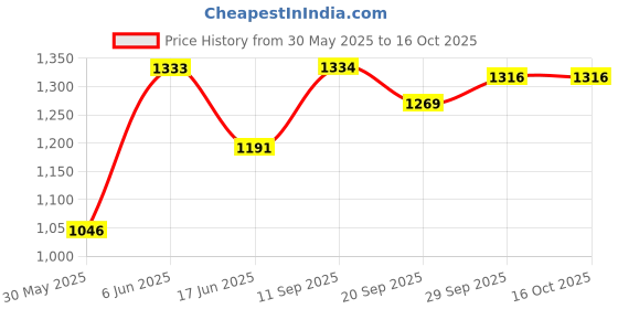 flipkart.com style Cradle Swing for New Born Baby Steel with Mosquito Net style Price History Graph from 30 May 2025 to 16 Oct 2025