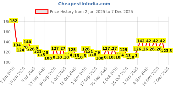 flipkart.com style craze 10 Sheets Nail Art Transfer Stickers 3D Design Manicure Tips Decal Decorations High Quality Hot Selling Nail Sticker Multicolor style craze Price History Graph from 2 Jun 2025 to 7 Dec 2025
