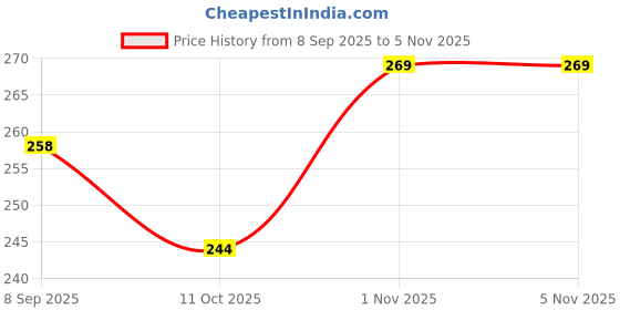 flipkart.com vagary Style Daytime Running Lights-1 Car Fancy Lights vagary Price History Graph from 8 Sep 2025 to 4 Nov 2025