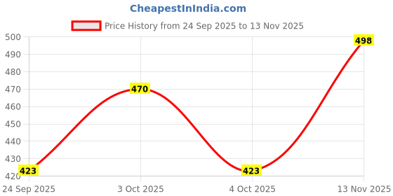 flipkart.com style diva by fostelo Women Tan Shoulder Bag style diva by fostelo Price History Graph from 24 Sep 2025 to 13 Nov 2025