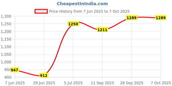flipkart.com style Elephant playway Rideons & Wagons Non Battery Operated Ride On style Price History Graph from 7 Jun 2025 to 7 Oct 2025