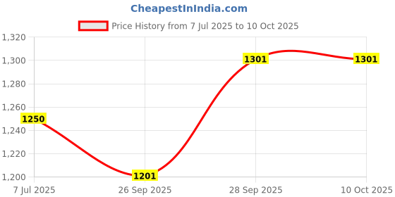 flipkart.com style Elephant ride on Rideons & Wagons Non Battery Operated Ride On style Price History Graph from 7 Jul 2025 to 10 Oct 2025