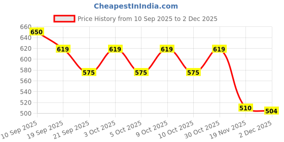 flipkart.com ladli Style Family Doll Set Family With 4dolls Set Mummy Papa With 2 Kids ladli Price History Graph from 10 Sep 2025 to 2 Dec 2025