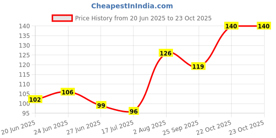 flipkart.com style forest Floral & Botanical Black Wallpaper style forest Price History Graph from 20 Jun 2025 to 22 Oct 2025