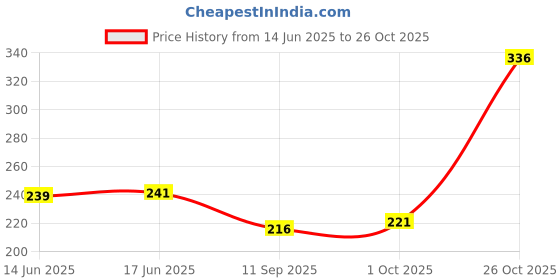 flipkart.com style ganga Casual Cuffed Sleeves Solid Women Green Top style ganga Price History Graph from 14 Jun 2025 to 26 Oct 2025