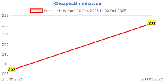 flipkart.com style ganga Casual Cuffed Sleeves Solid Women Maroon Top style ganga Price History Graph from 10 Sep 2025 to 20 Oct 2025