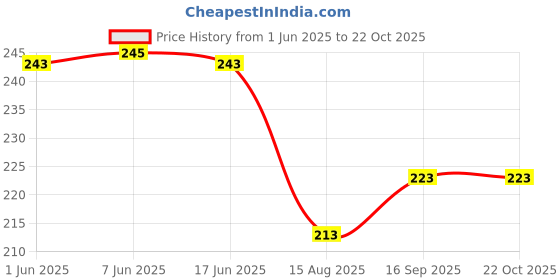 flipkart.com style ganga Casual Cuffed Sleeves Solid Women Pink Top style ganga Price History Graph from 1 Jun 2025 to 21 Oct 2025