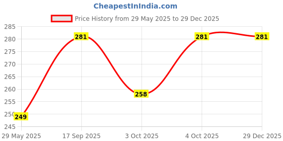flipkart.com style ganga Casual Regular Sleeves Embroidered Women White Top style ganga Price History Graph from 29 May 2025 to 17 Nov 2025