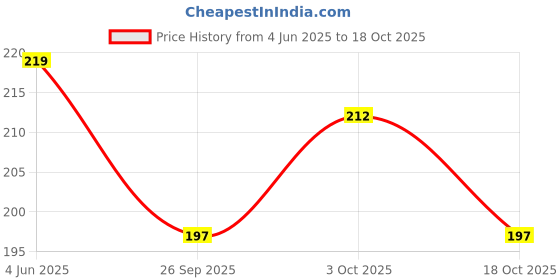 flipkart.com style haven Confetti style haven Price History Graph from 4 Jun 2025 to 18 Oct 2025