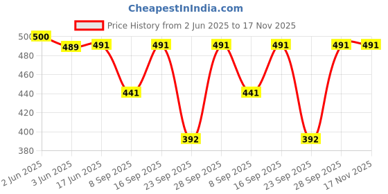 flipkart.com style heaven Women Top & Pyjama Set Yellow Printed style heaven Price History Graph from 2 Jun 2025 to 17 Nov 2025
