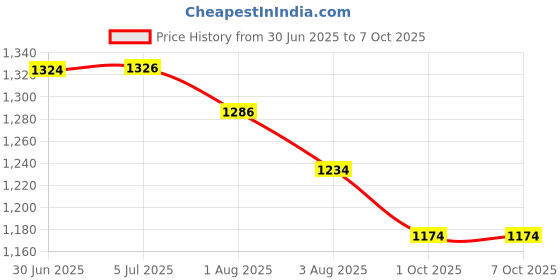 flipkart.com style Heavy cradle with stroller and mosquito net style Price History Graph from 30 Jun 2025 to 7 Oct 2025