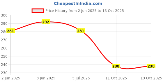 flipkart.com style height Men Sandal style height Price History Graph from 2 Jun 2025 to 12 Oct 2025