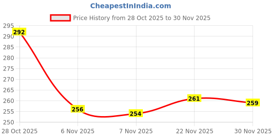 flipkart.com style height Men Sandal style height Price History Graph from 28 Oct 2025 to 30 Nov 2025