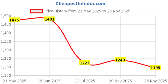 flipkart.com style homez Large ORGANIX Collection, Organic Jute Fabric Round Ottoman Bean Bag FootstoolWith Bean Filling style homez Price History Graph from 21 May 2025 to 23 Nov 2025