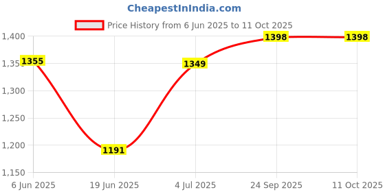 flipkart.com style homez TAURUS, 750W Electric Grilled Sandwich Maker with Non-Stick Coating Open Grill style homez Price History Graph from 6 Jun 2025 to 10 Oct 2025