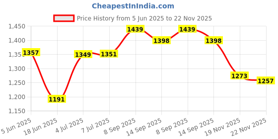 flipkart.com style homez VENTE, 750W Electric Sandwich Maker with Non-Stick Coating Toast style homez Price History Graph from 5 Jun 2025 to 22 Nov 2025