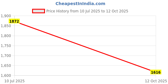 flipkart.com style homez XL ORGANIX Collection, Organic Jute Fabric Classic Teardrop Bean Bag With Bean Filling style homez Price History Graph from 10 Jul 2025 to 12 Oct 2025