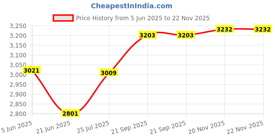 flipkart.com style homez XP-RESS75, 750W Electric Sandwich Grill with Non-Stick Coating & 180 Degree Open Grill style homez Price History Graph from 5 Jun 2025 to 22 Nov 2025