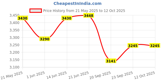 flipkart.com style homez XXL Classic Cotton Canvas Printed Teardrop Bean BagWith Bean Filling style homez Price History Graph from 21 May 2025 to 12 Oct 2025