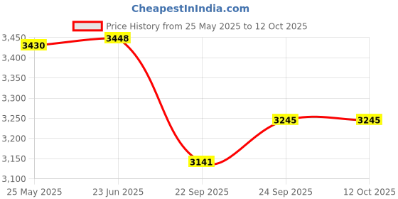 flipkart.com style homez XXL Classic Cotton Canvas Printed Teardrop Bean BagWith Bean Filling style homez Price History Graph from 25 May 2025 to 11 Oct 2025