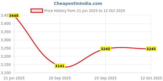 flipkart.com style homez XXL Classic Cotton Canvas Printed Teardrop Bean BagWith Bean Filling style homez Price History Graph from 21 Jun 2025 to 12 Oct 2025