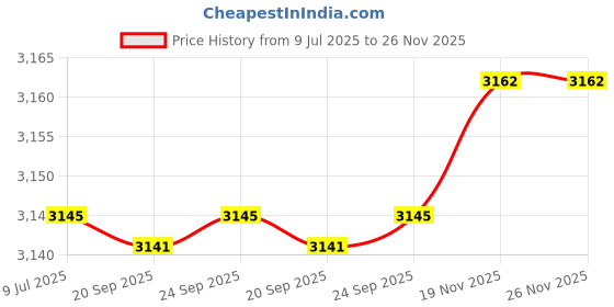 flipkart.com style homez XXL Classic Cotton Canvas Printed Teardrop Bean BagWith Bean Filling style homez Price History Graph from 9 Jul 2025 to 25 Nov 2025