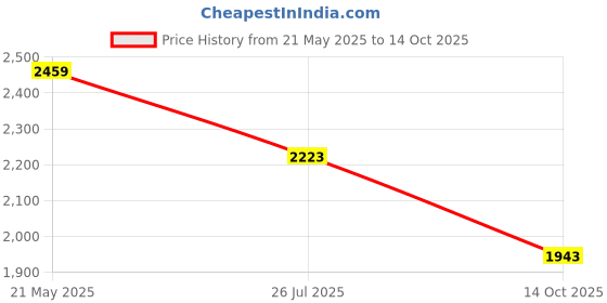 flipkart.com style homez XXL Classic Teardrop Bean BagWith Bean Filling style homez Price History Graph from 21 May 2025 to 14 Oct 2025