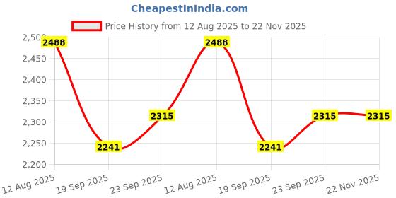 flipkart.com style homez XXL Classic Teardrop Bean BagWith Bean Filling style homez Price History Graph from 12 Aug 2025 to 22 Nov 2025