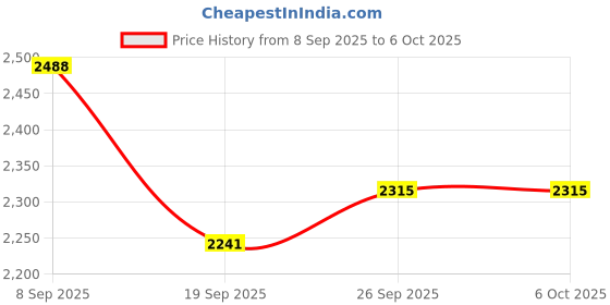 flipkart.com style homez XXL Classic Teardrop Bean BagWith Bean Filling style homez Price History Graph from 8 Sep 2025 to 6 Oct 2025