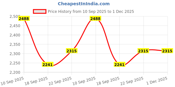 flipkart.com style homez XXL Classic Teardrop Bean BagWith Bean Filling style homez Price History Graph from 10 Sep 2025 to 30 Nov 2025